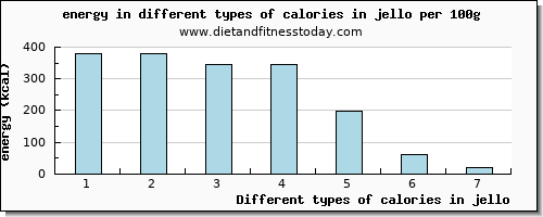 calories in jello energy per 100g